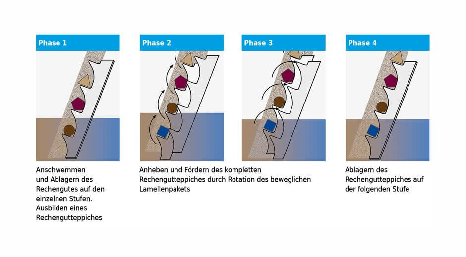 Funktionsweise des HUBER Stufenrechen STEP SCREEN® SSV Funktionsweise des HUBER Stufenrechen STEP SCREEN® SSV
