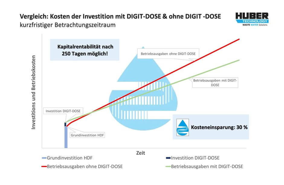 Amortisationszeit für DIGIT-DOSE oft unter einem Jahr Vergleichsrechnung: Investitions- und Betriebskosten mit und ohne DIGIT-DOSE