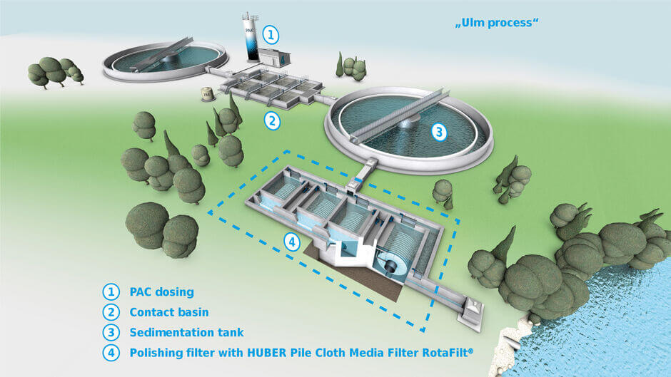 PAC process ("Ulm process") with downstream HUBER Pile Cloth Media Filter RotaFilt® as polishing filter PAC process ("Ulm process") with downstream HUBER Pile Cloth Media Filter RotaFilt® as polishing filter