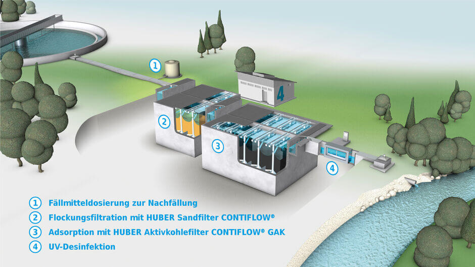 Prinzipskizze/Variante 2: Flockungsfiltration zur Phosphorelimination mit anschließender Aktivkohlefiltration (GAK) und nachgeschalteter UV-Desinfektion Prinzipskizze/Variante 2: Flockungsfiltration zur Phosphorelimination mit anschließender Aktivkohlefiltration (GAK) und nachgeschalteter UV- Desinfektio