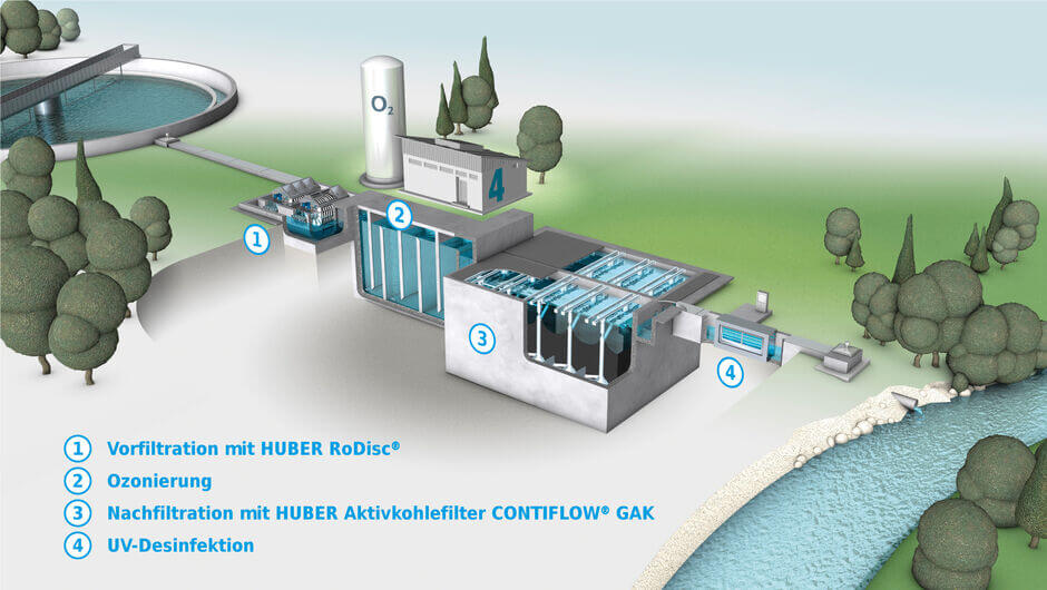 Prinzipskizze/Variante 1: Kombination von Ozonierung und anschließender Aktivkohlefiltration (GAK), mit vorgeschalteter Tuchfiltration (Polizeifilter) Prinzipskizze/Variante 1: Kombination einer Ozonierung mit anschließender Aktivkohlefiltration (GAK), mit vorgeschalteter Tuchfiltration (Polizeifilter) und nachgeschalteter UV- Desinfektion zur Hygienisierung
