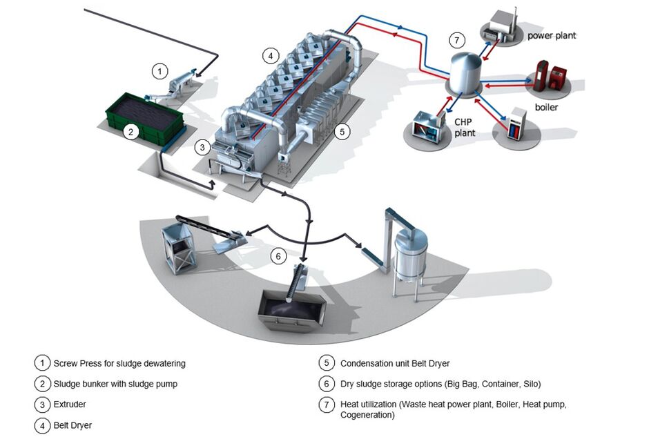 Design sketch: HUBER offers you customised plant solutions. The HUBER Belt Dryer BT uses various waste heat sources and is therefore ideal to be integrated into existing processes Design sketch: HUBER offers you customised plant solutions. The HUBER Belt Dryer BT uses various waste heat sources and is therefore ideal to be integrated into existing processes