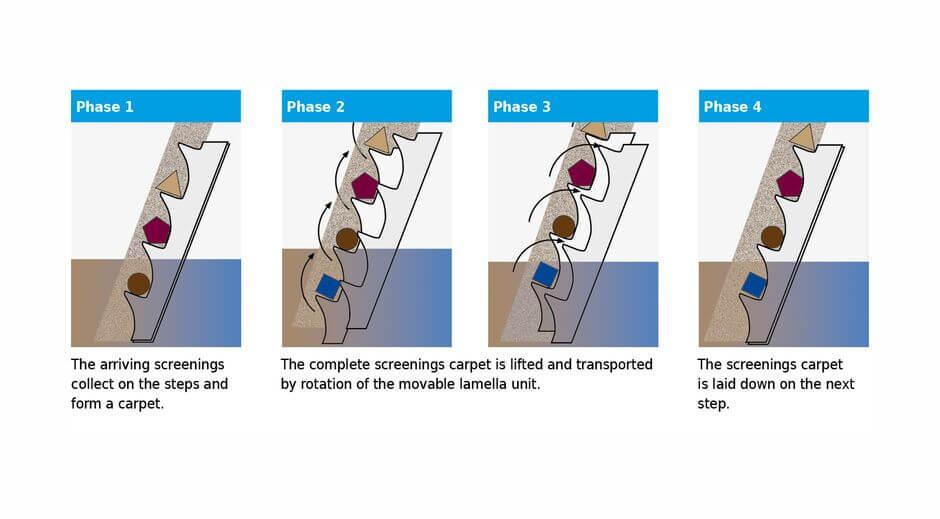 Function principle of the HUBER Fine Screen STEP SCREEN® SSV Function principle of the HUBER Fine Screen STEP SCREEN® SSV