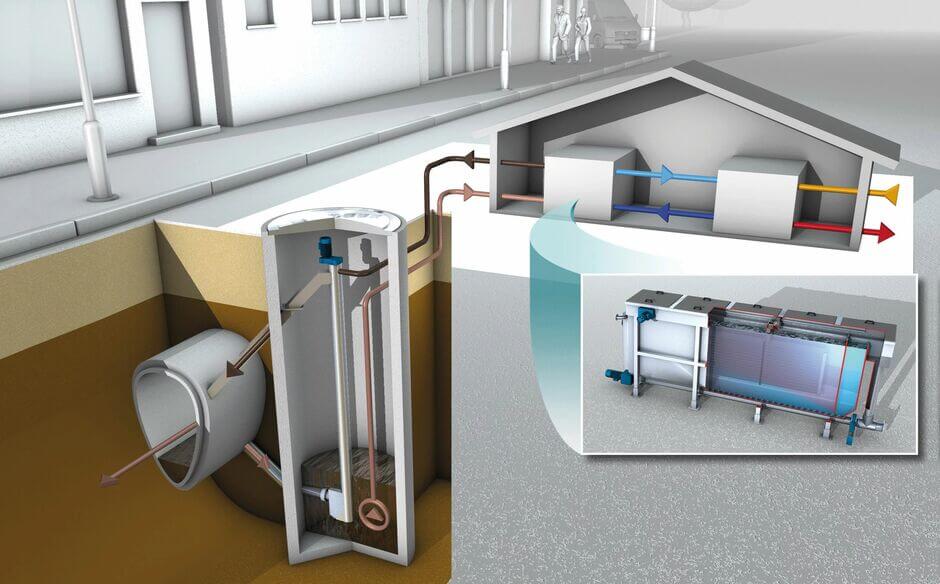 HUBER ThermWin process: heating and cooling with the wastewater from the sewer as a regenerative energy source. Eco-friendly heat supply for buildings: HUBER ThermWin process with HUBER Heat Exchanger RoWin