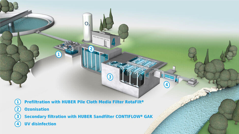 Design sketch/Variant 1: Combination of ozonisation with subsequent activated carbon filtration (GAC), upstream cloth filtration (police filter) and downstream UV disinfection Design sketch/Variant 1: Combination of ozonisation with subsequent activated carbon filtration (GAK), upstream cloth filtration (police filter) and downstream UV disinfection