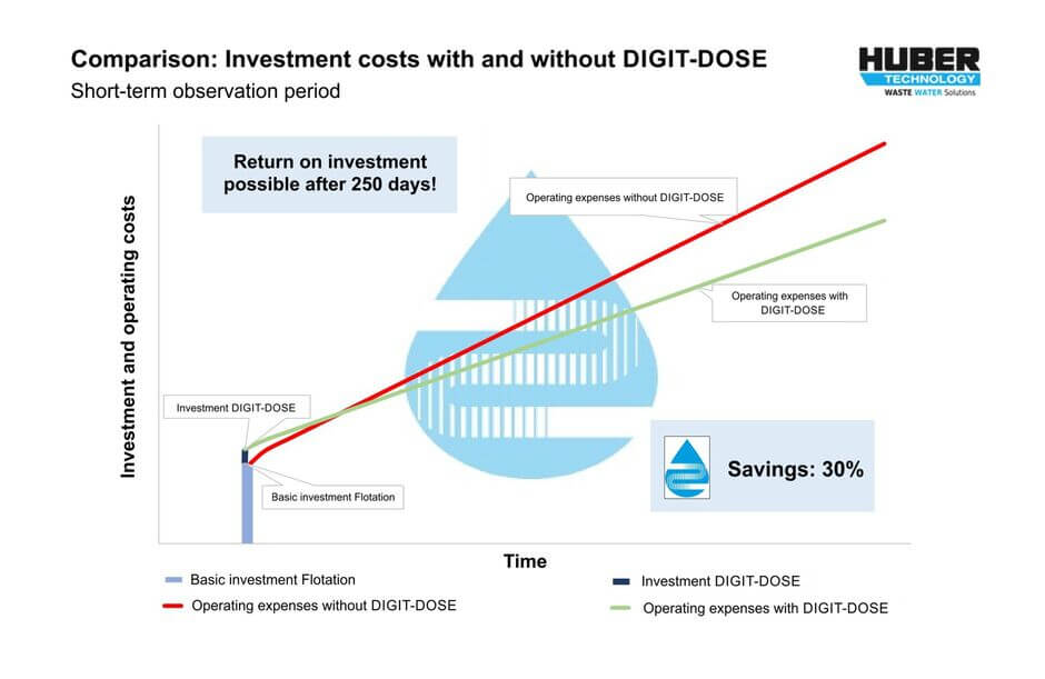 Payback time for DIGIT-DOSE often less than one year Comparison: Investment and operating cost with and without DIGIT-DOSE