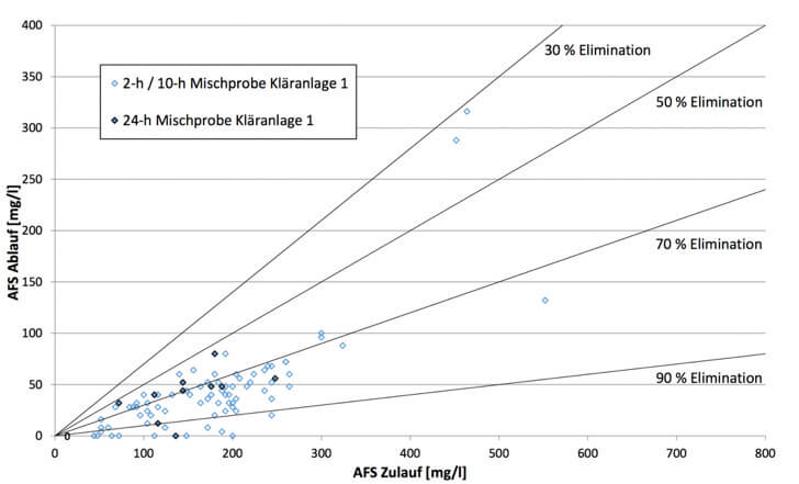 Reduction achieved for filterable solids with a plant size of 28,500 PE Reduction achieved for filterable solids with a plant size of 28,500 PE