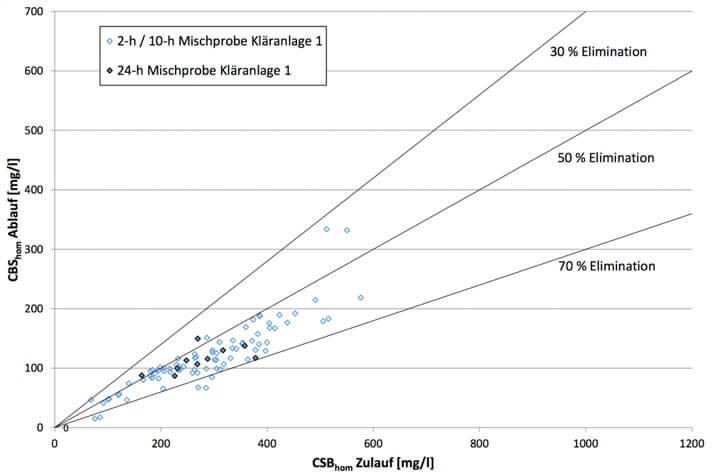 Reduction achieved for total COD with a plant size of 28,500 PE Reduction achieved for total COD with a plant size of 28,500 PE