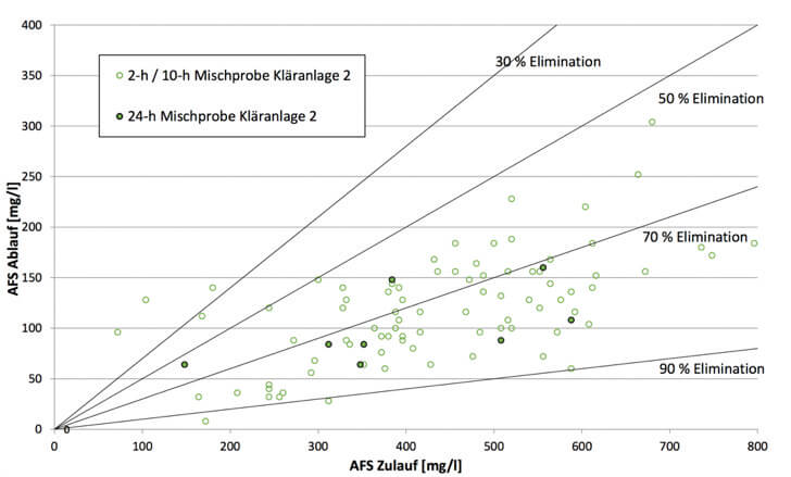 Reduction achieved for filterable solids with a plant size of 17,000 PE Reduction achieved for filterable solids with a plant size of 17,000 PE