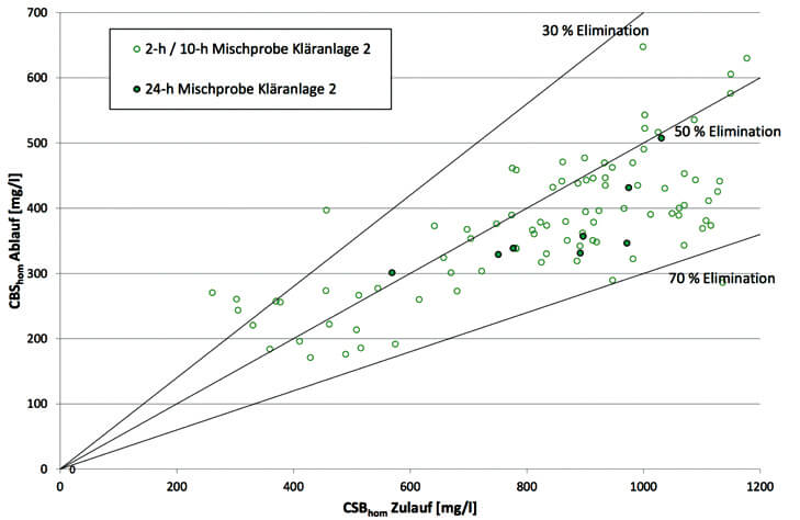 Reduction achieved for total COD with a plant size of 17,000 PE Reduction achieved for total COD with a plant size of 17,000 PE