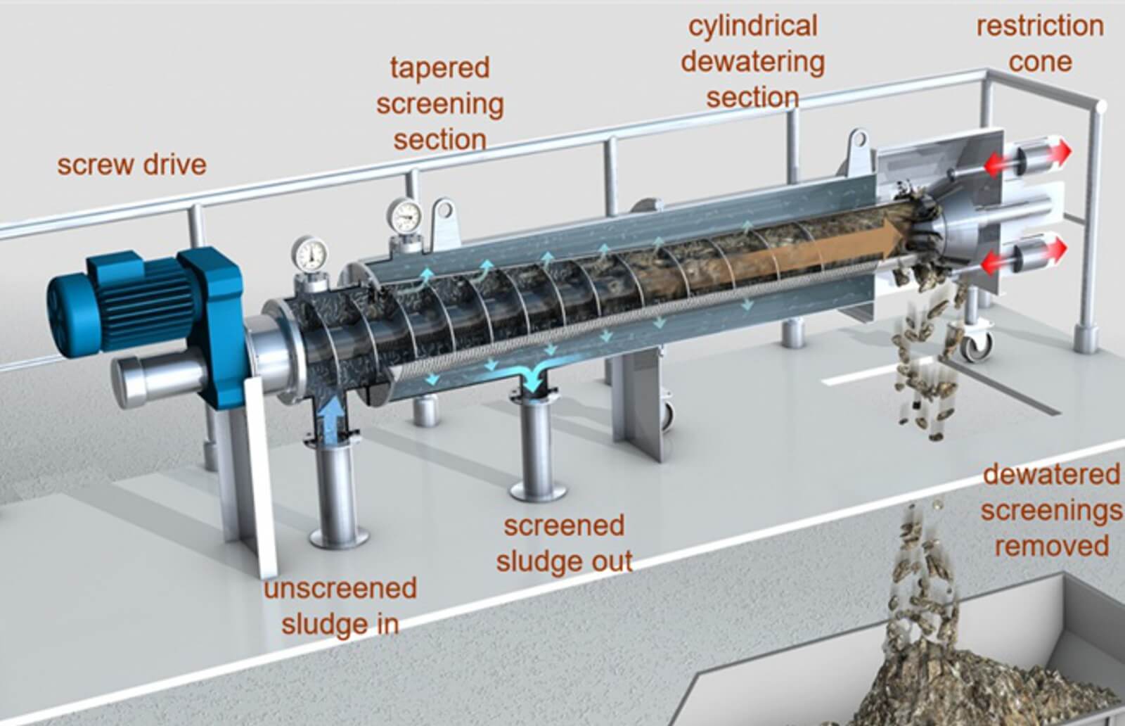 [Translate to Deutsch:] Process sketch of HUBER Sludgecleaner STRAINPRESS®