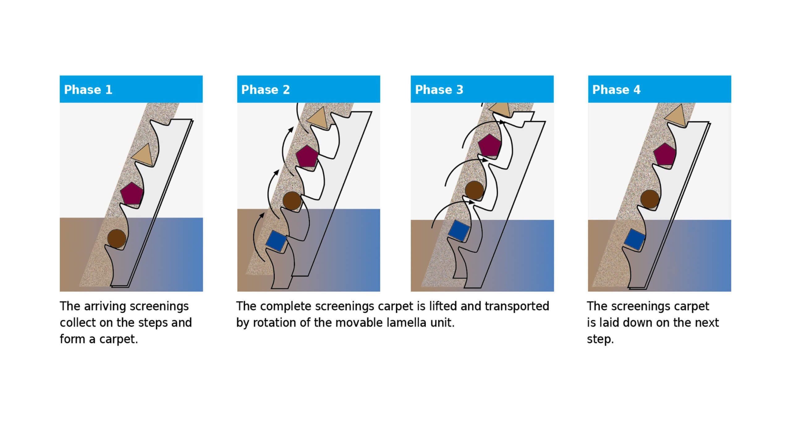 Function principle of the HUBER Fine Screen STEP SCREEN® SSV Function principle of the HUBER Fine Screen STEP SCREEN® SSV