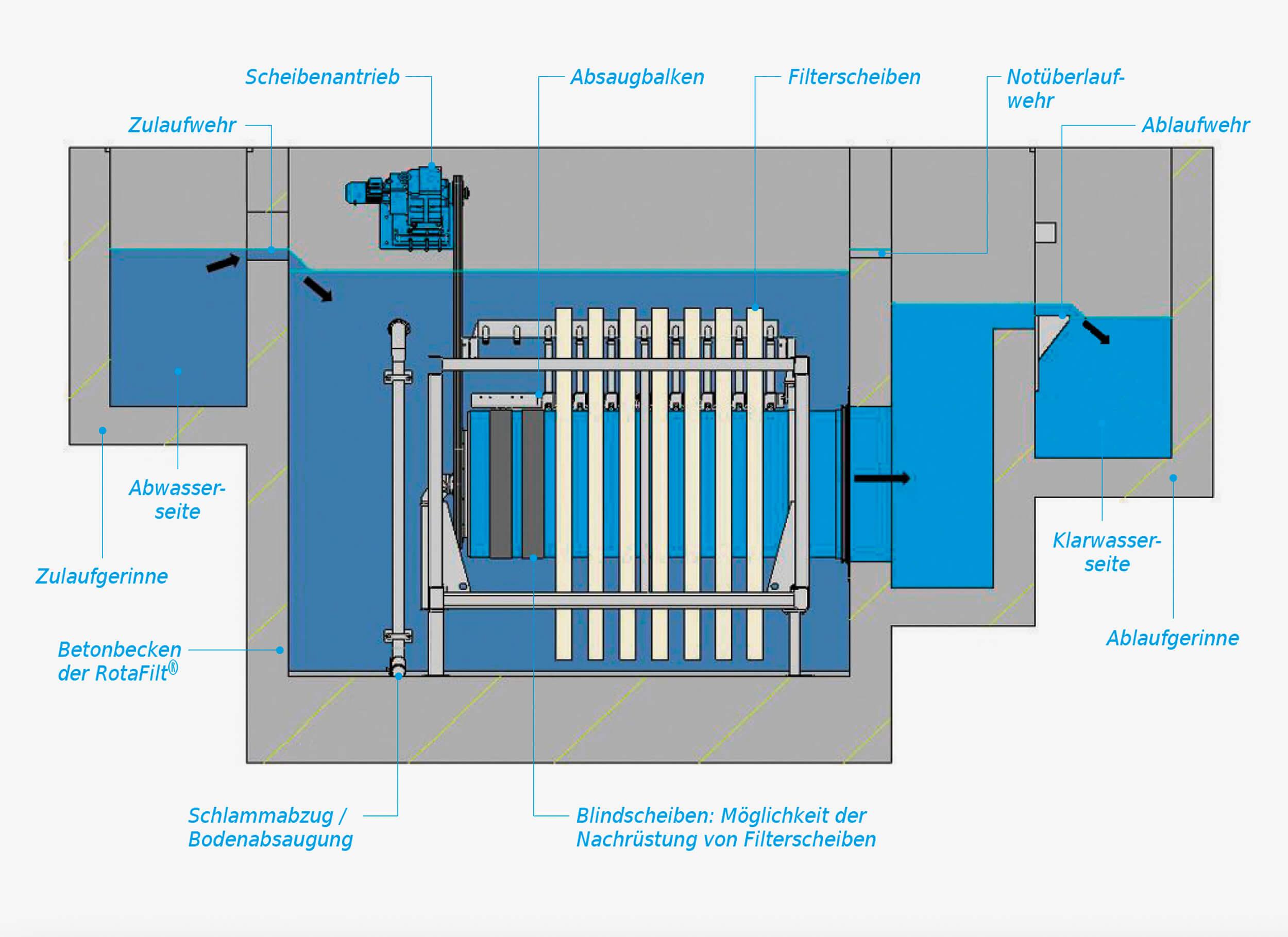 Prinzipskizze: Funktionsprinzip HUBER Tuchfilter RotaFilt® Prinzipskizze: Funktionsprinzip HUBER Tuchfilter RotaFilt®