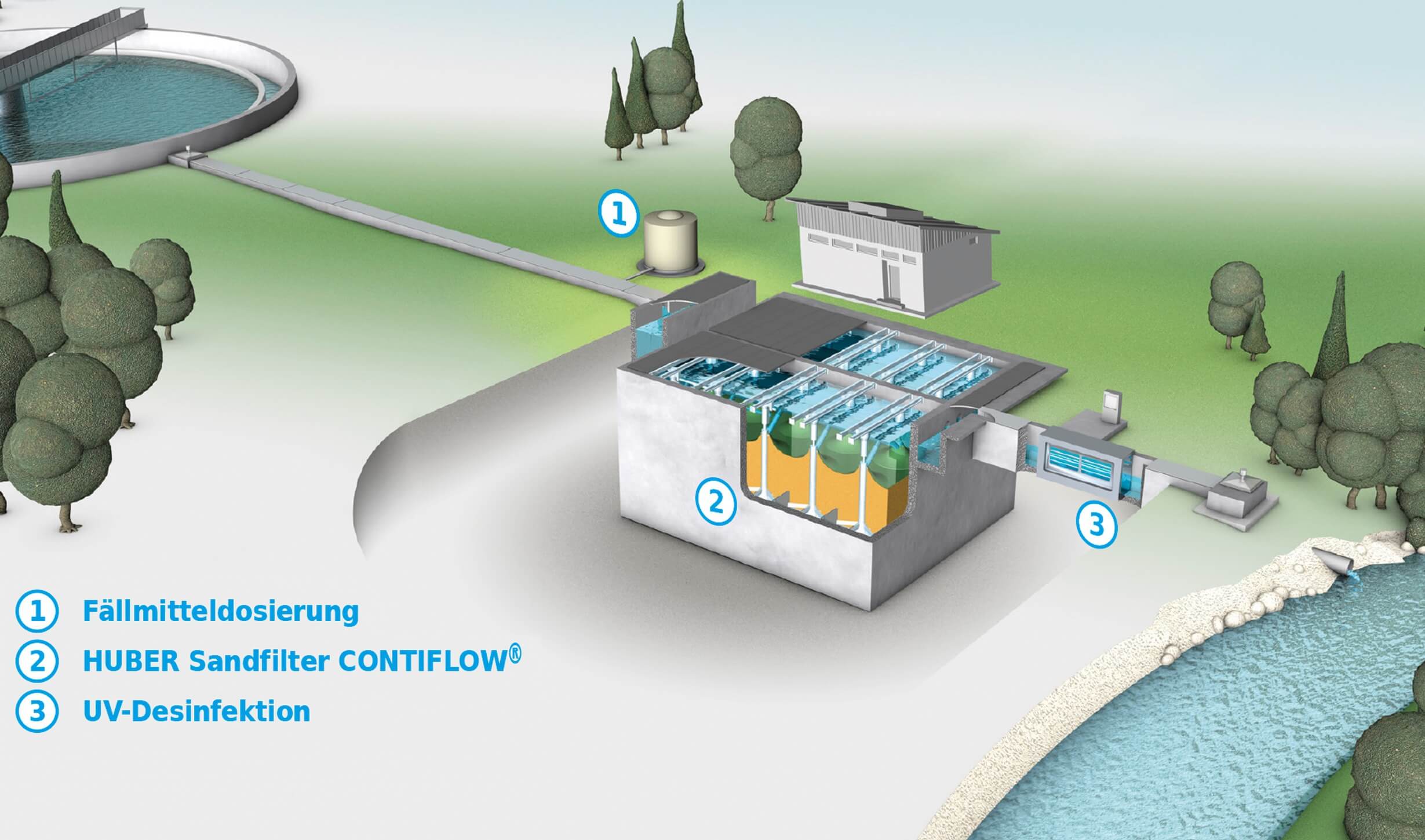Prinzipskizze: HUBER Sandfilter CONTIFLOW® als Flockungsfilter zur Phosphorelimination mit nachgeschalteter UV Desinfektion Prinzipskizze: HUBER Sandfilter CONTIFLOW® als Flockungsfilter zur Phosphorelimination mit nachgeschalteter UV Desinfektion