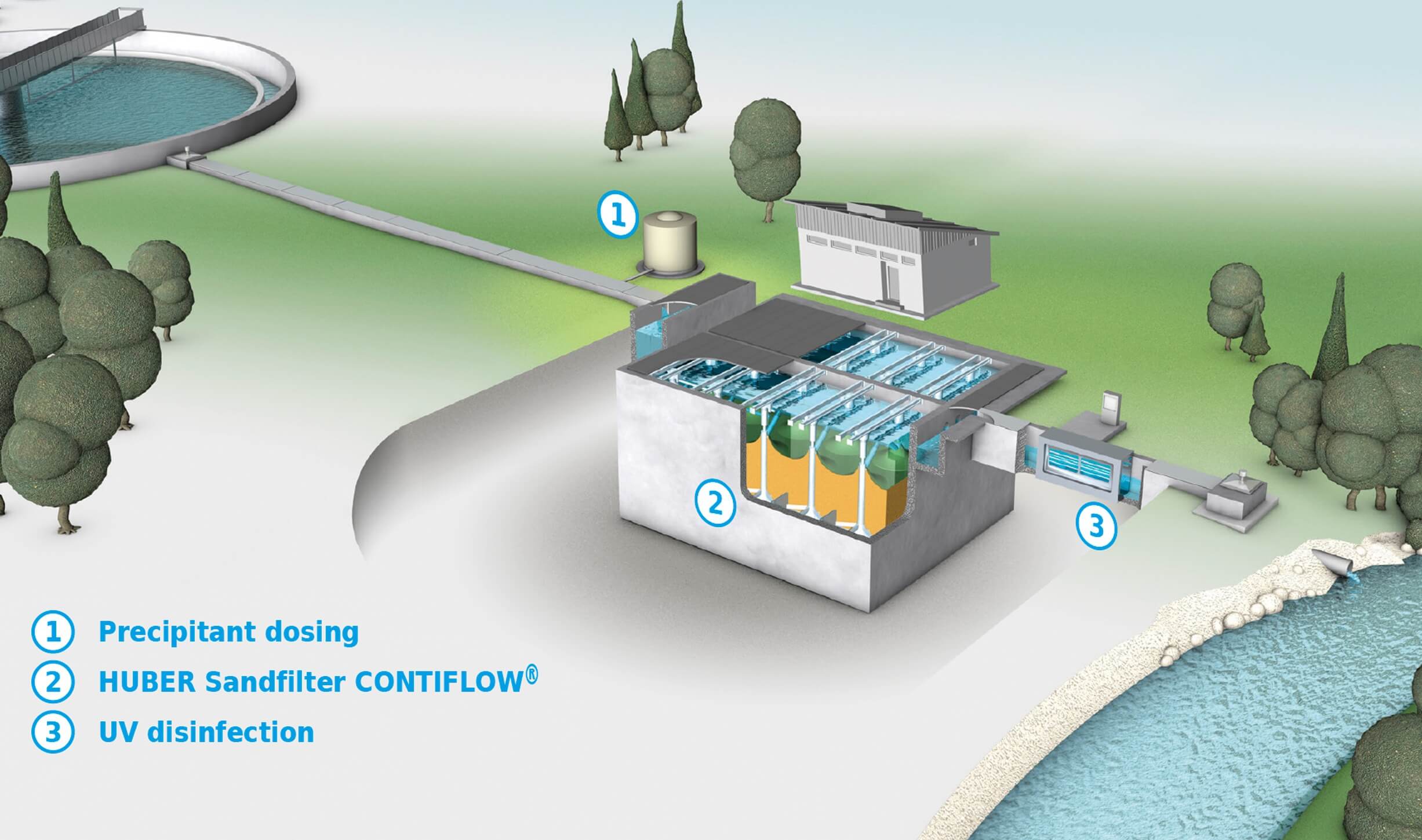 Design sketch: Tertiary treatment: flocculation filtration for phosphorus elimination with downstream UV disinfection Design sketch: Tertiary treatment: flocculation filtration for phosphorus elimination with downstream UV disinfection