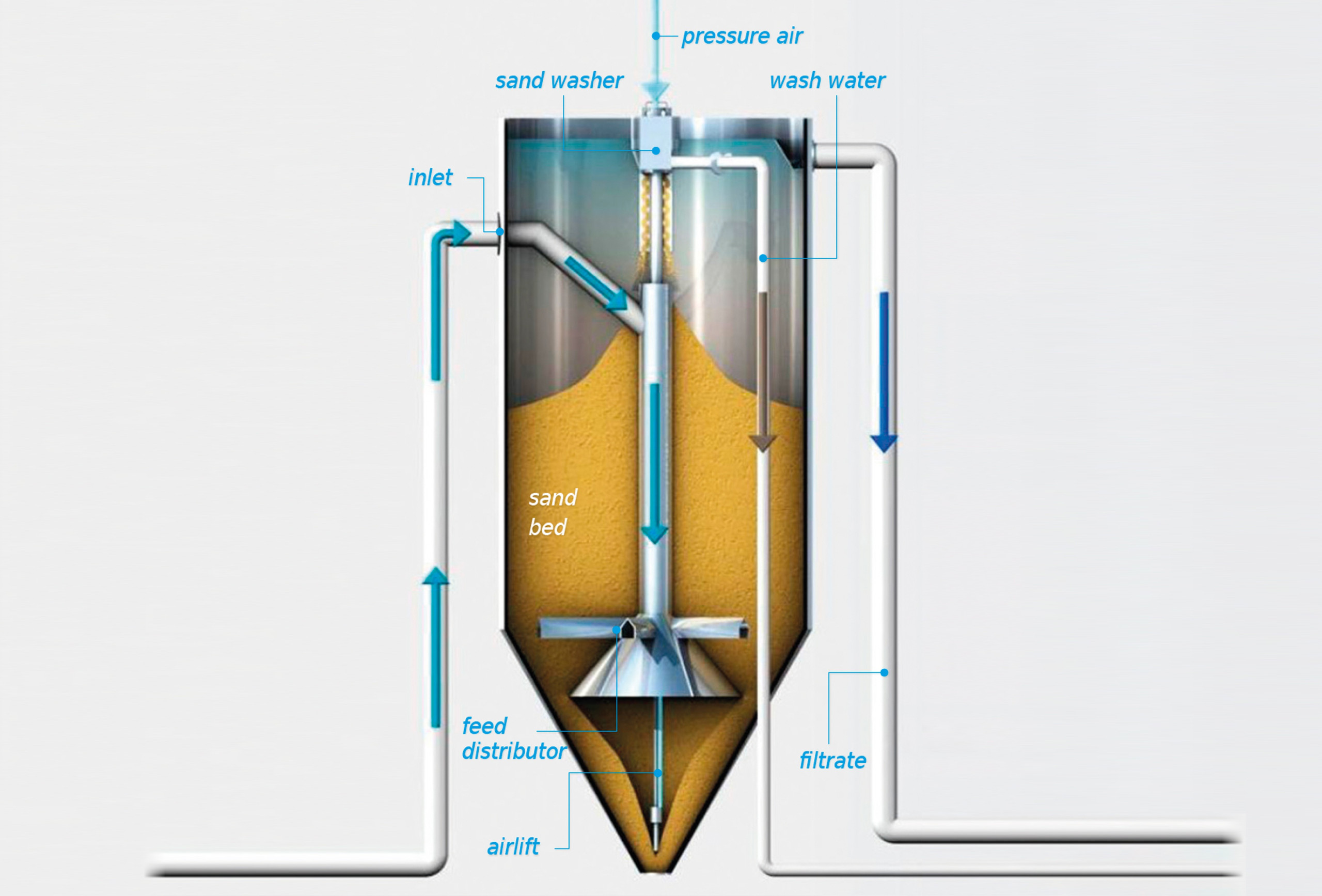 Design sketch: Design and function of the HUBER Sandfilter CONTIFLOW® Design sketch: Design and function of the HUBER Sandfilter CONTIFLOW®