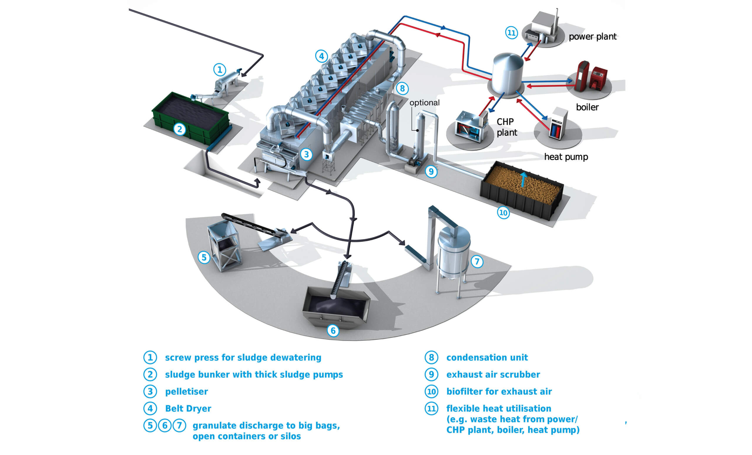 Design sketch: HUBER offers you customised plant solutions. The HUBER Belt Dryer BT uses various waste heat sources and is therefore ideal to be integrated into existing processes Design sketch: HUBER offers you customised plant solutions. The HUBER Belt Dryer BT uses various waste heat sources and is therefore ideal to be integrated into existing processes