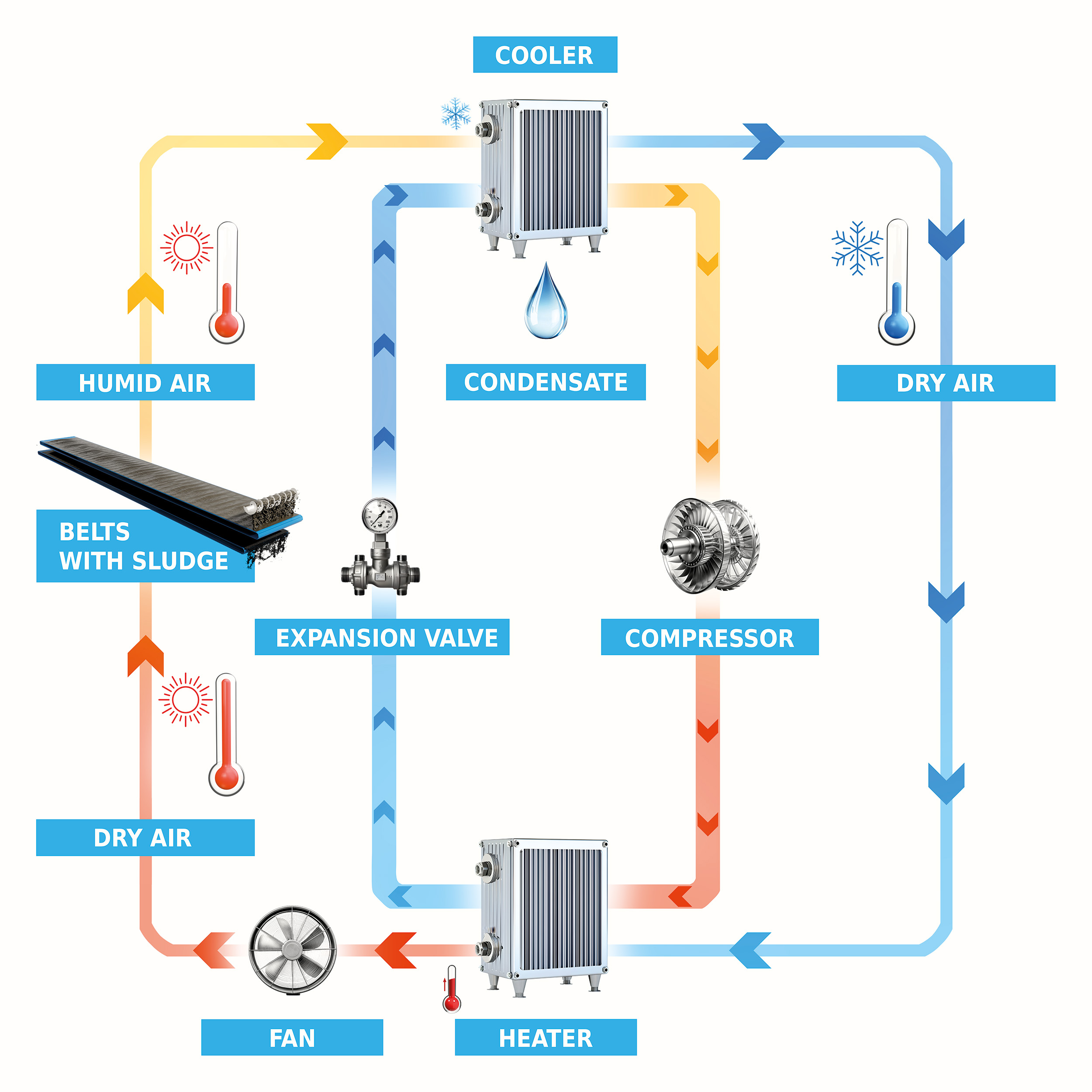 Prozessschema Klärschlammtrocknung mit Wärmepumpe.