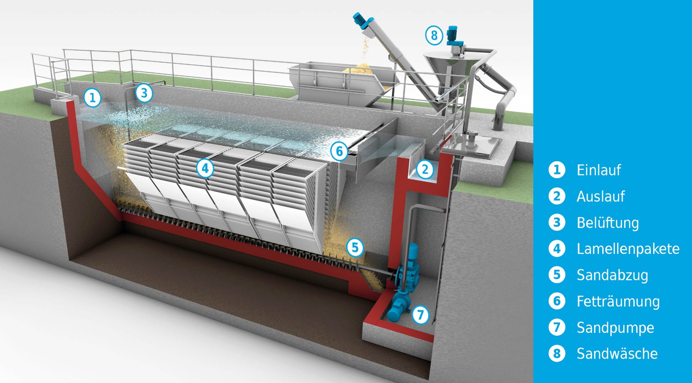 Prinzipskizze: HUBER Sandfang GritWolf®