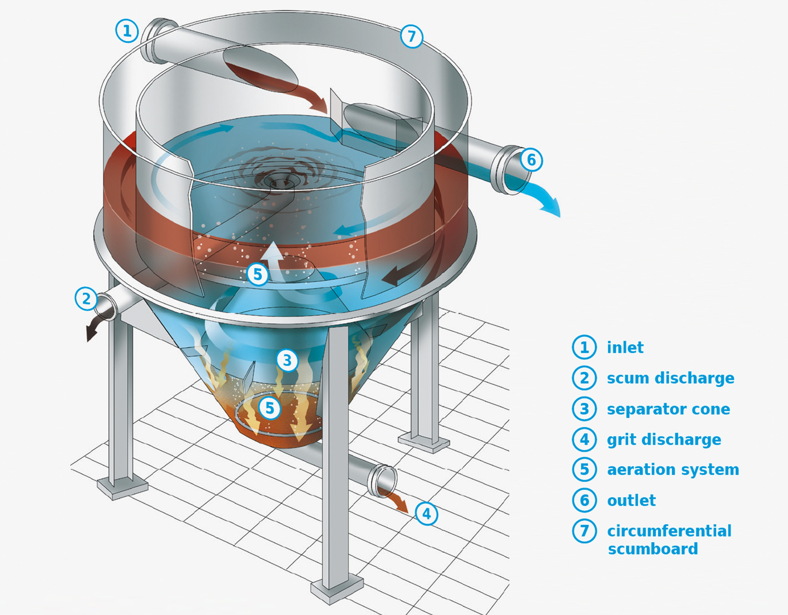 Design sketch: Flow diagram of a HUBER Circular Grit Trap HRSF Design sketch: Flow diagram of a HUBER Circular Grit Trap HRSF