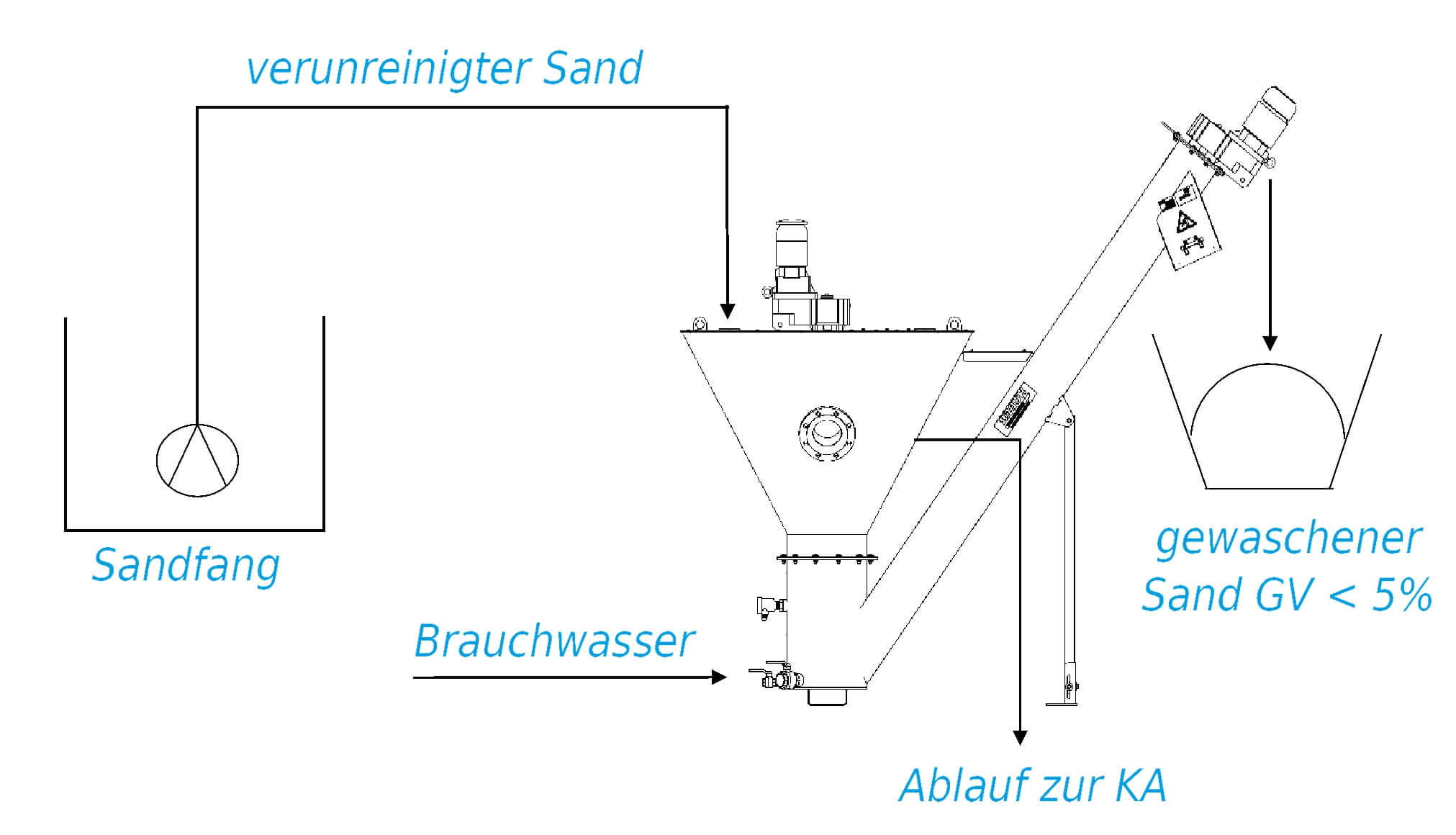Verfahrensschema einer Sandbehandlung mit der Sandwaschanlage RoSF G4E