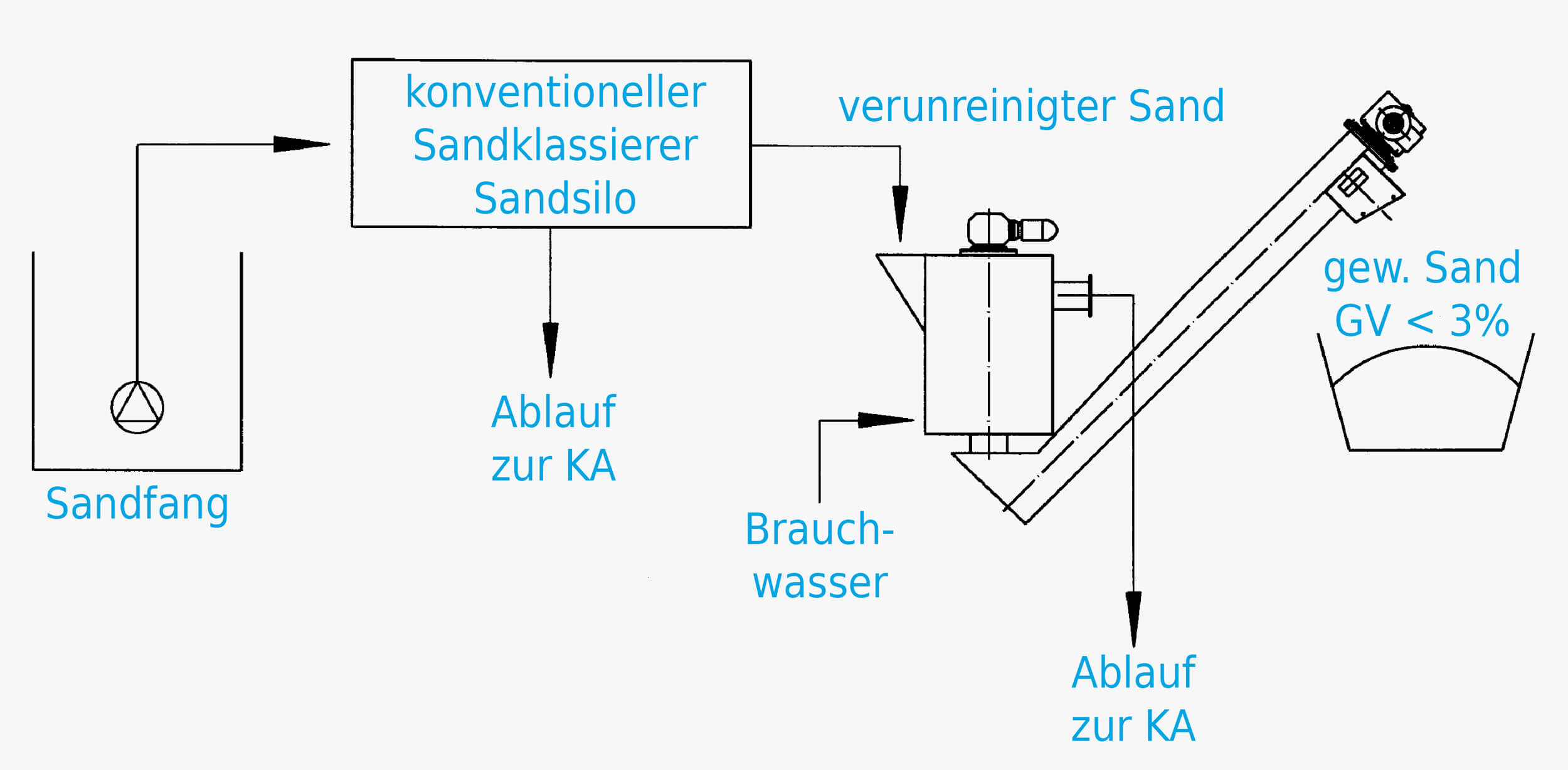Prinzipskizze: Verfahrensschema
