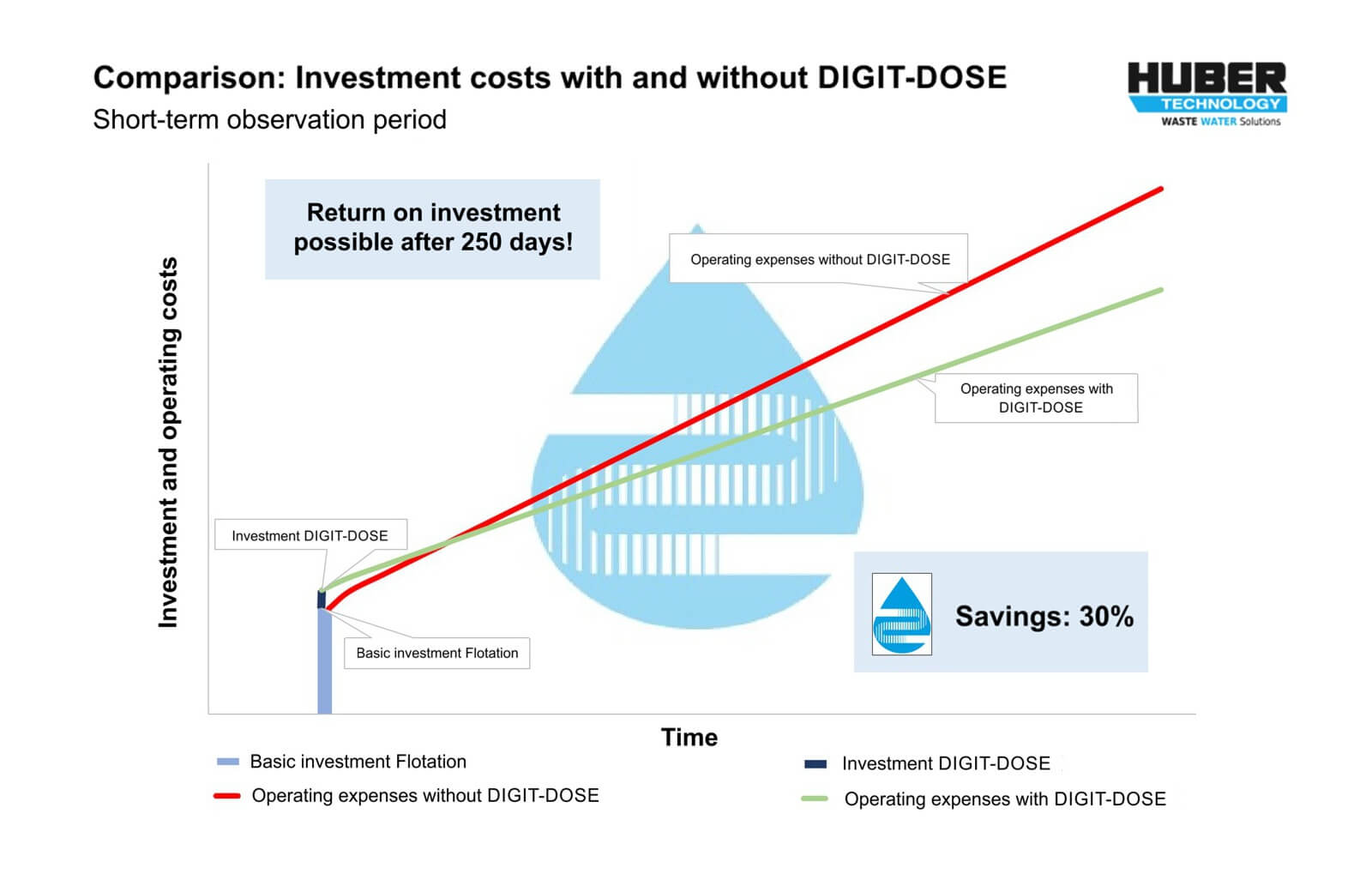 Payback time for DIGIT-DOSE often less than one year Comparison: Investment and operating cost with and without DIGIT-DOSE